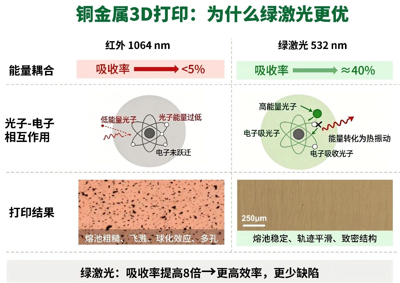 AI液冷散热量产瓶颈-希禾增材纯铜绿激光3D打印-2